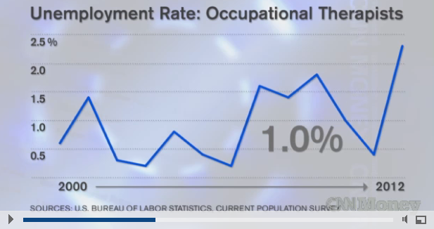 occupational therapists have an unemployment rate of 1 percent